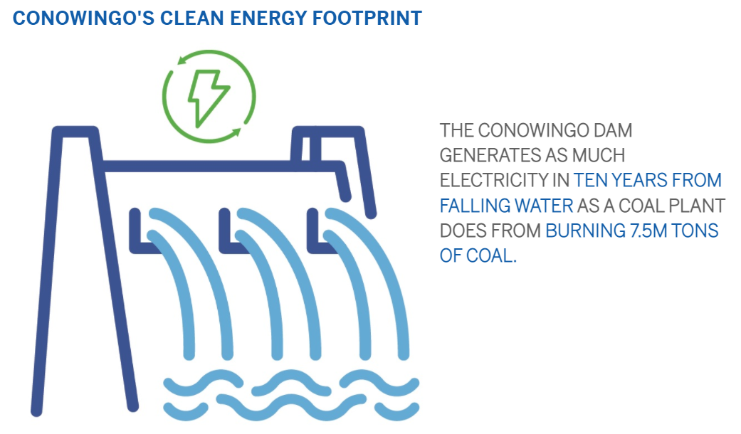 Conowingo Dam - Clean energy footprint
