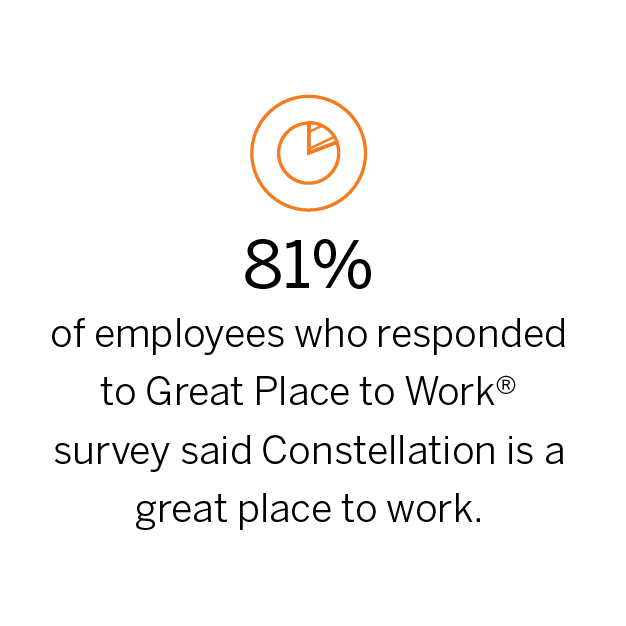 81% of employees who responded to Great Place to Work® survey said Constellation is a great place to work.
