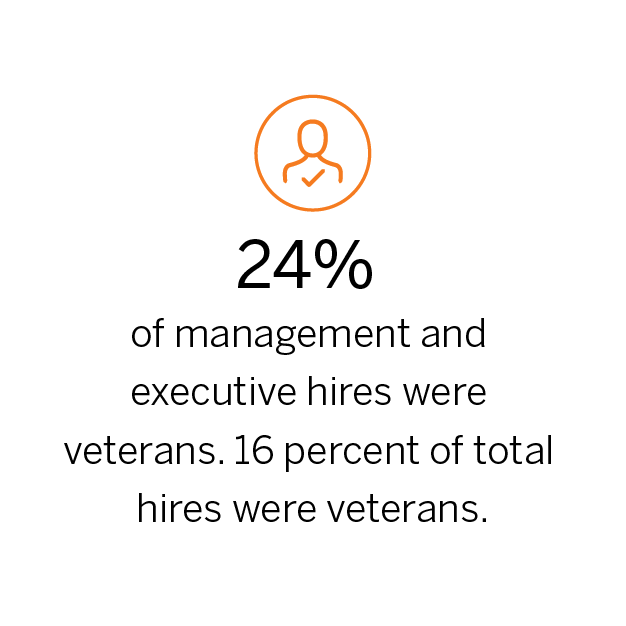 24% of management and executive hires were veterans. 16 percent of total hires were veterans.