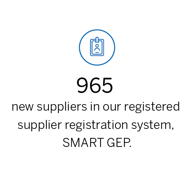 965 new suppliers in our registered supplier registration system, SMART GEP.