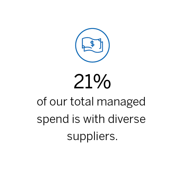 21% of our total managed spend is with diverse suppliers.